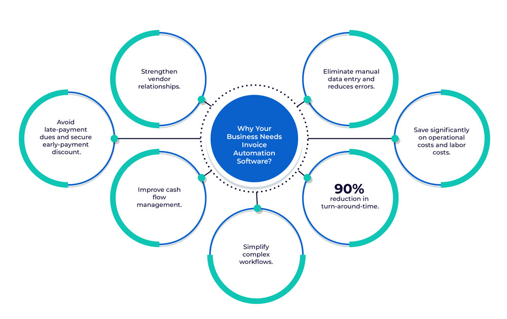 why-business-needs-invoice-process-automation-software
